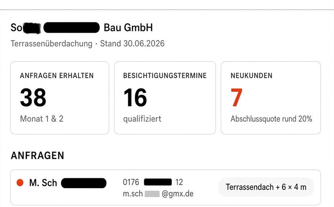 Dashboard von Betrieb A: 38 Anfragen erhalten, 16 qualifizierte Besichtigungstermine, 7 Neukunden bei rund 20 % Abschlussquote