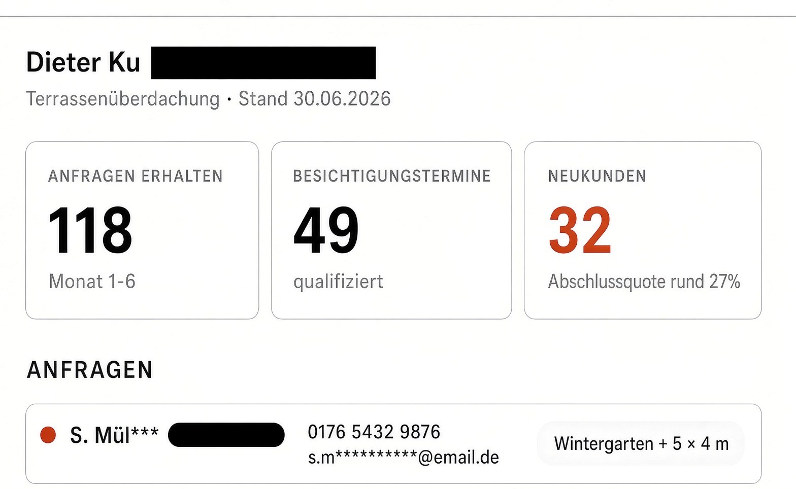 Dashboard von Betrieb B: 118 Anfragen erhalten in Monat 1 bis 6, 49 qualifizierte Besichtigungstermine, 32 Neukunden bei rund 27 % Abschlussquote